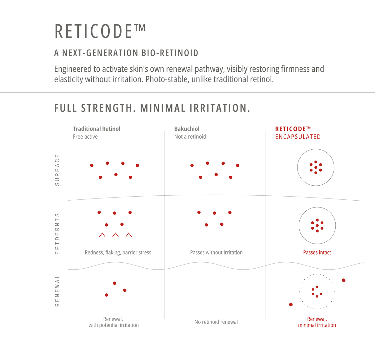 RetiCode™ vs traditional retinol and bakuchiol diagram