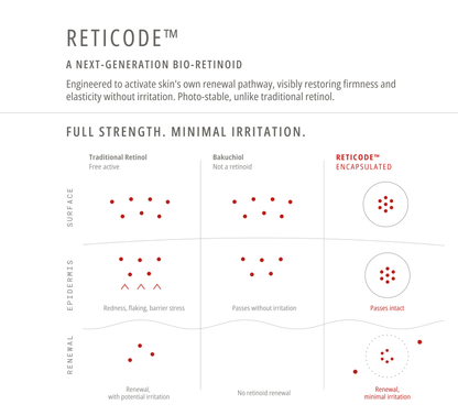 RetiCode™ vs traditional retinol and bakuchiol diagram