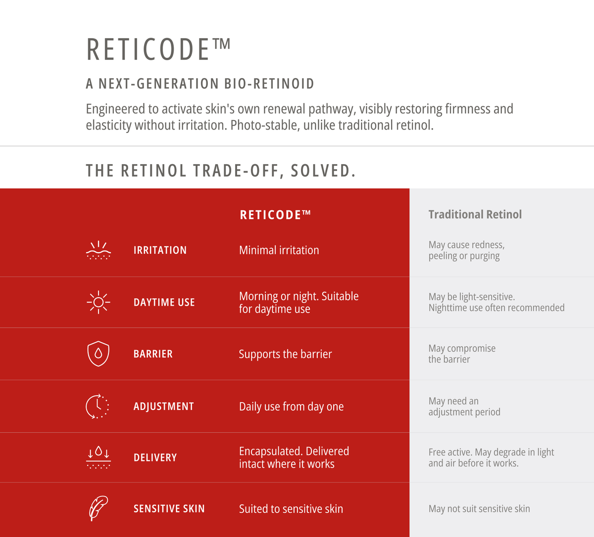 RetiCode™ vs traditional retinol comparison
